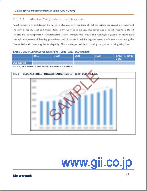 サンプル1：スパイラルフリーザーの世界市場規模、シェア、産業動向分析レポート：用途別、容量別、事業別、地域別展望と予測、2023年～2030年