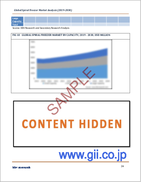 サンプル2：スパイラルフリーザーの世界市場規模、シェア、産業動向分析レポート：用途別、容量別、事業別、地域別展望と予測、2023年～2030年