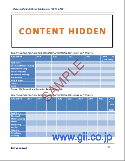 サンプル2：硫酸の世界市場規模、シェア、産業動向分析レポート：原料別、用途別、地域別展望と予測、2023年～2030年