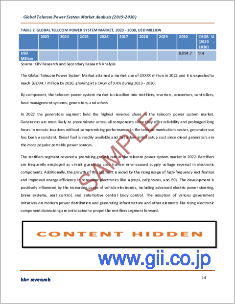 サンプル1：通信用電力システムの世界市場規模、シェア、産業動向分析レポート：コンポーネント別、グリッドタイプ別、電力定格別、電源別、地域別展望と予測、2023年～2030年