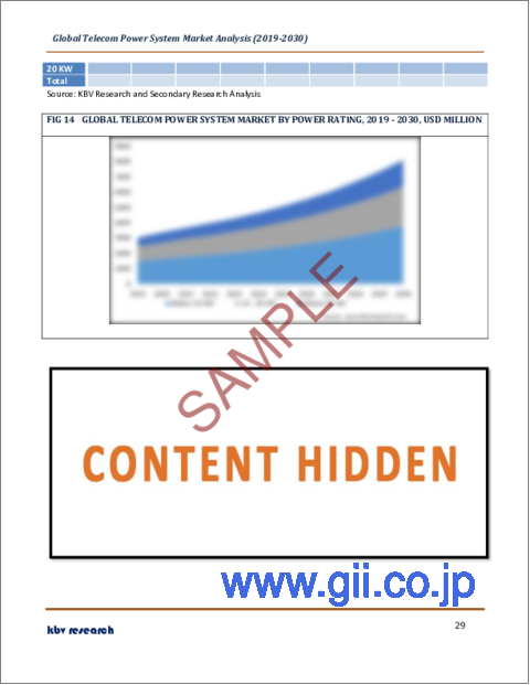サンプル2：通信用電力システムの世界市場規模、シェア、産業動向分析レポート：コンポーネント別、グリッドタイプ別、電力定格別、電源別、地域別展望と予測、2023年～2030年