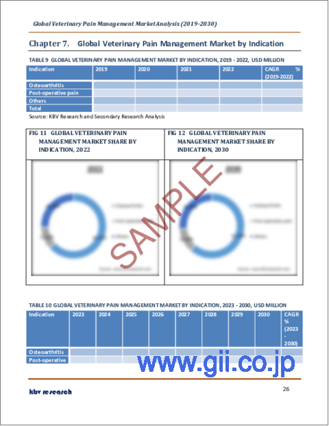 サンプル2：動物用疼痛管理の世界市場規模、シェア、産業動向分析レポート：動物タイプ別、最終用途別、適応症別、製品タイプ別、地域別展望および予測、2023年～2030年