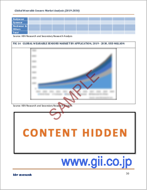 サンプル2：ウェアラブルセンサの世界市場規模、シェア、産業動向分析レポート：業界別、タイプ別、用途別、地域別展望と予測、2023年～2030年