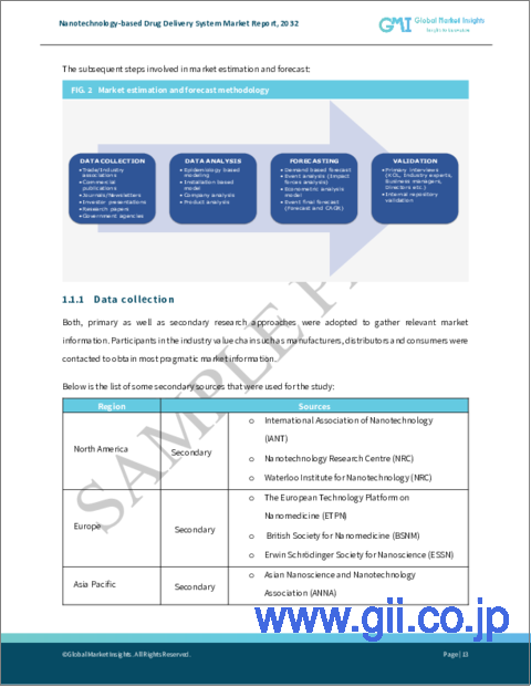 サンプル1：ナノテクノロジーに基づくドラッグデリバリー市場- 技術別、用途別、世界予測、2023年～2032年