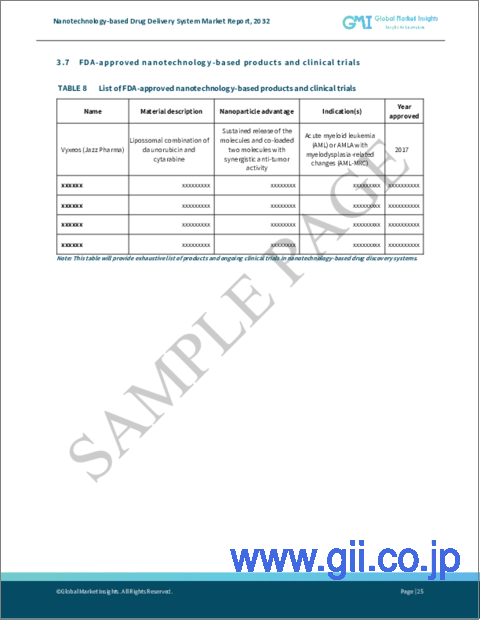 サンプル2：ナノテクノロジーに基づくドラッグデリバリー市場- 技術別、用途別、世界予測、2023年～2032年