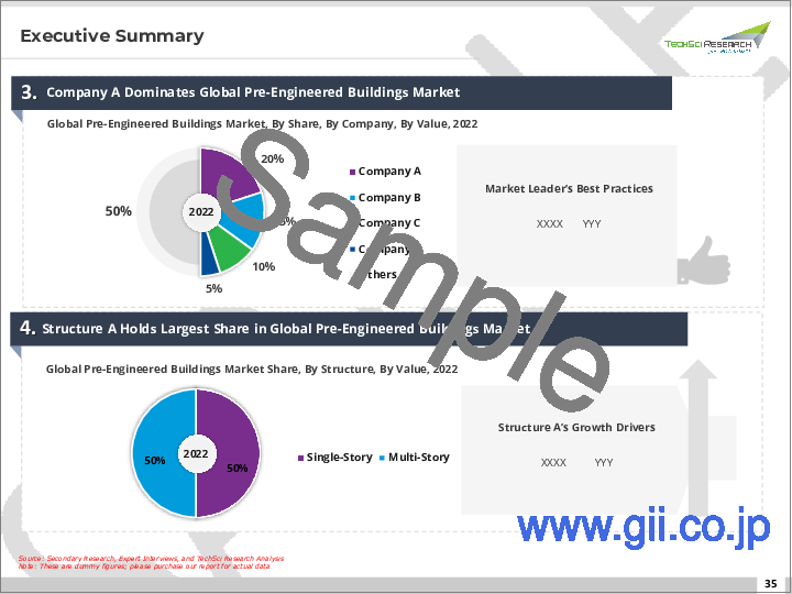 サンプル1：プレハブ建築市場- 世界の産業規模、シェア、動向、機会、予測、2018年～2028年