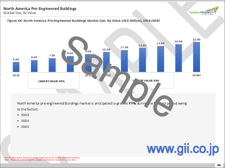 サンプル2：プレハブ建築市場- 世界の産業規模、シェア、動向、機会、予測、2018年～2028年
