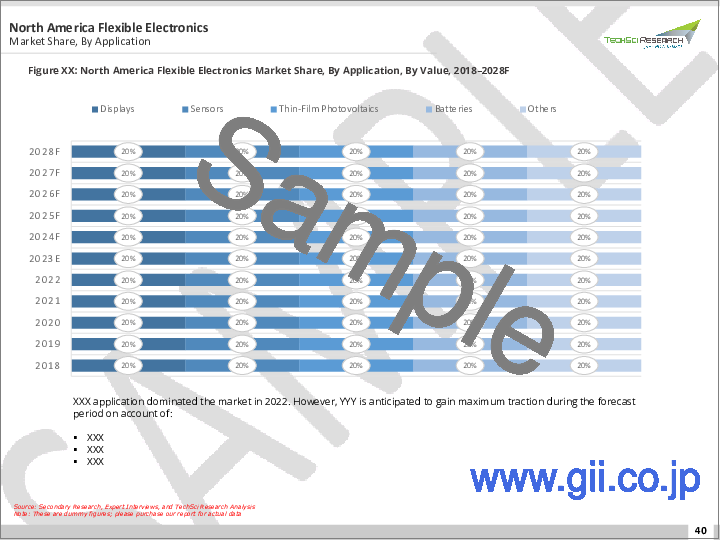 サンプル2：フレキシブルエレクトロニクス市場-世界の産業規模、シェア、動向、機会、2018-2028年予測