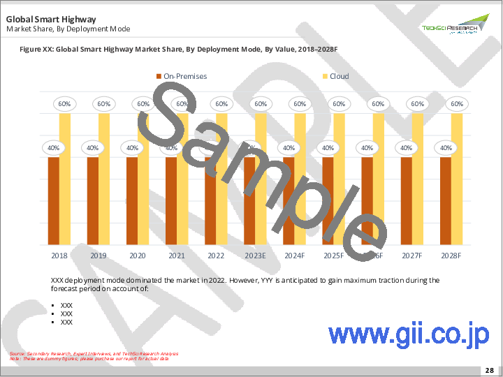 サンプル1：スマートハイウェイ市場- 世界の産業規模、シェア、動向、機会、予測、2018-2028年