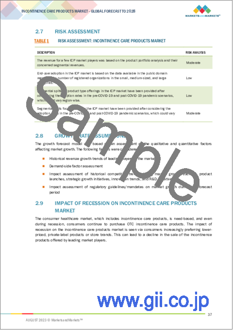 サンプル1：失禁ケア製品 (ICP) の世界市場 (～2028年)：製品 (吸収体 (ベッドプロテクター・パッド＆ガード)・非吸収体 (カテーテル・排液バッグ))・使用法 (再利用可能・使い捨て)・流通チャネル (eコマース)・エンドユーザー (病院) 別