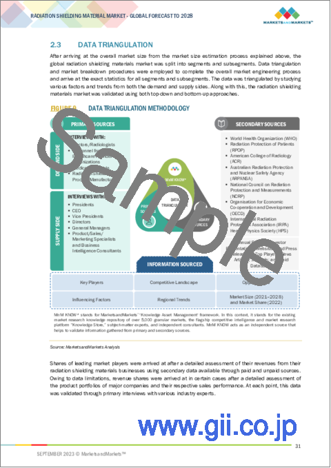 サンプル1：放射線遮蔽材料の世界市場：放射線タイプ別、タイプ別、材料別、用途別、地域別-2028年までの予測