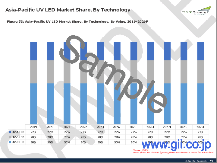 サンプル1：UV LED市場-世界の産業規模、シェア、動向、機会、予測、2018-2028年