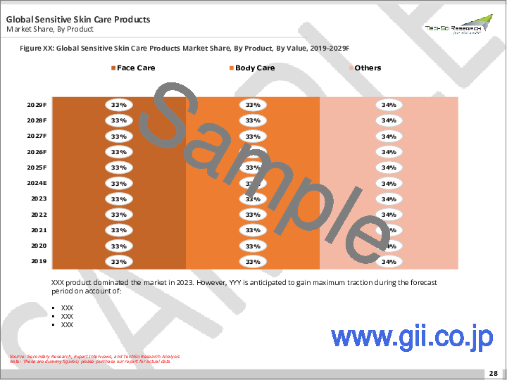 サンプル1：敏感肌用スキンケア製品の世界市場-世界の産業規模、シェア、動向、機会、予測
