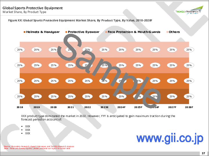 サンプル1：スポーツ用保護具市場-世界の産業規模、シェア、動向、機会、予測、2018-2028年