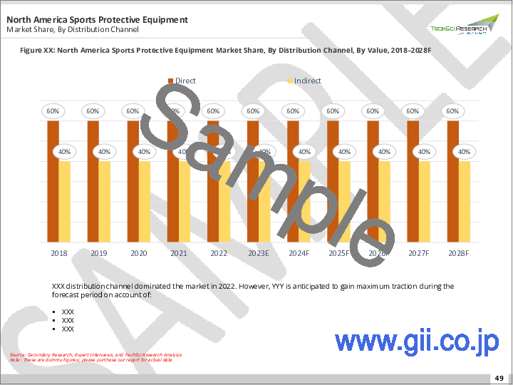 サンプル2：スポーツ用保護具市場-世界の産業規模、シェア、動向、機会、予測、2018-2028年