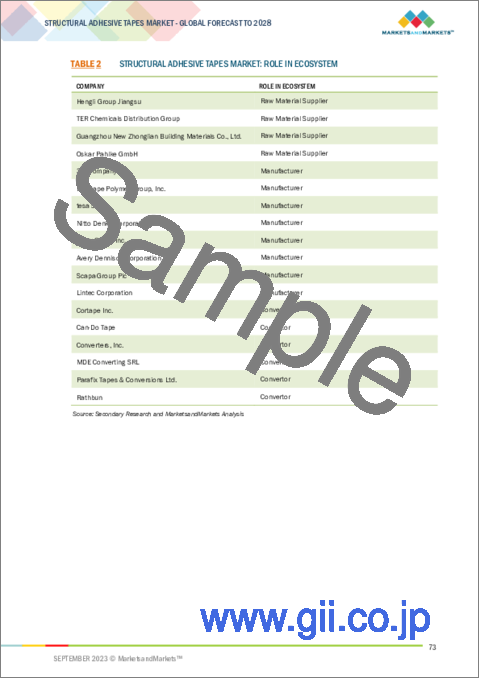サンプル1：構造用粘着テープの世界市場 (～2028年)：樹脂タイプ・基材・エンドユーザー産業・地域別
