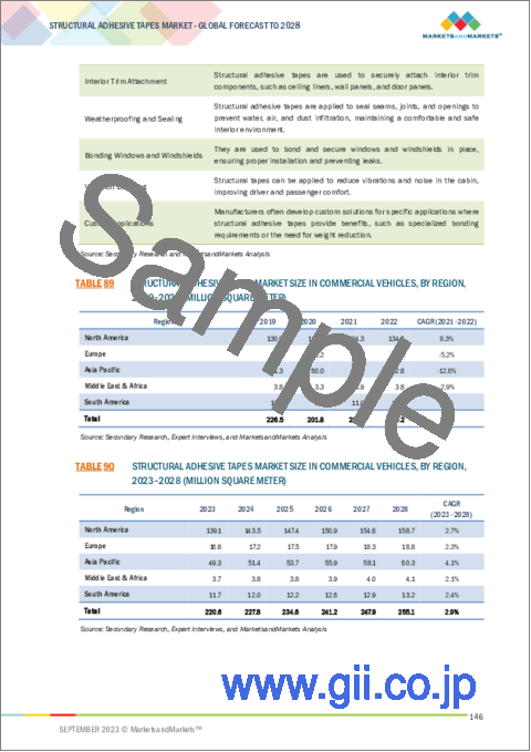 サンプル2：構造用粘着テープの世界市場 (～2028年)：樹脂タイプ・基材・エンドユーザー産業・地域別