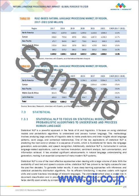 サンプル2：自然言語処理 (NLP) の世界市場 (～2028年)：提供区分・タイプ・用途・技術・産業・地域別