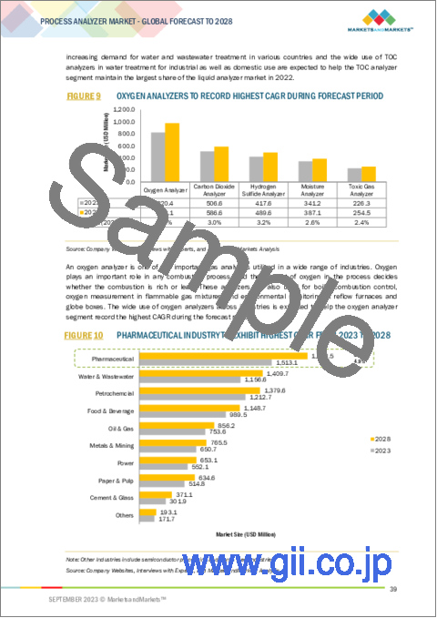 サンプル1：プロセスアナライザーの世界市場 (～2028年)：液体アナライザー・ガスアナライザー・産業・地域別