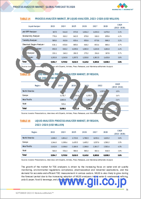 サンプル2：プロセスアナライザーの世界市場 (～2028年)：液体アナライザー・ガスアナライザー・産業・地域別