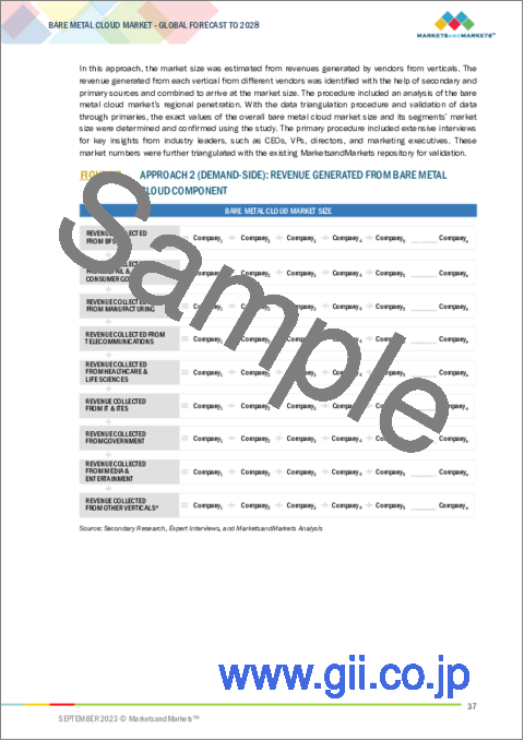 サンプル1：ベアメタルクラウドの世界市場 (～2028年)：サービスタイプ・組織規模・産業・地域別