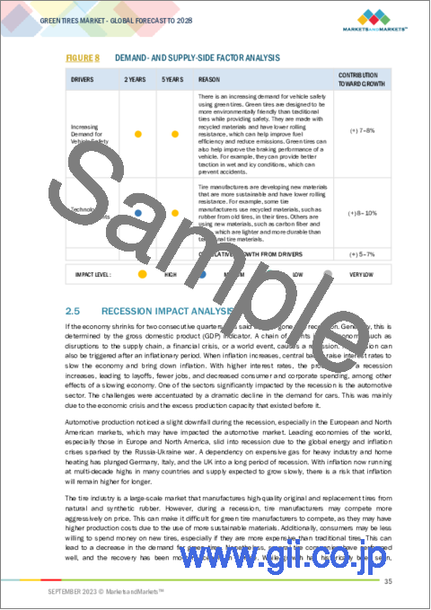 サンプル1：自動車用グリーンタイヤの世界市場：車両タイプ別、リムサイズ別、推進タイプ別、用途別、販売チャネル別、地域別 - 予測（～2028年）