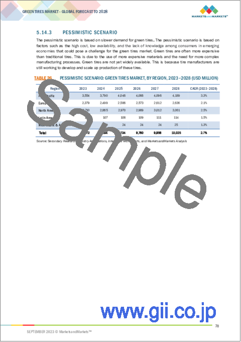サンプル2：自動車用グリーンタイヤの世界市場：車両タイプ別、リムサイズ別、推進タイプ別、用途別、販売チャネル別、地域別 - 予測（～2028年）