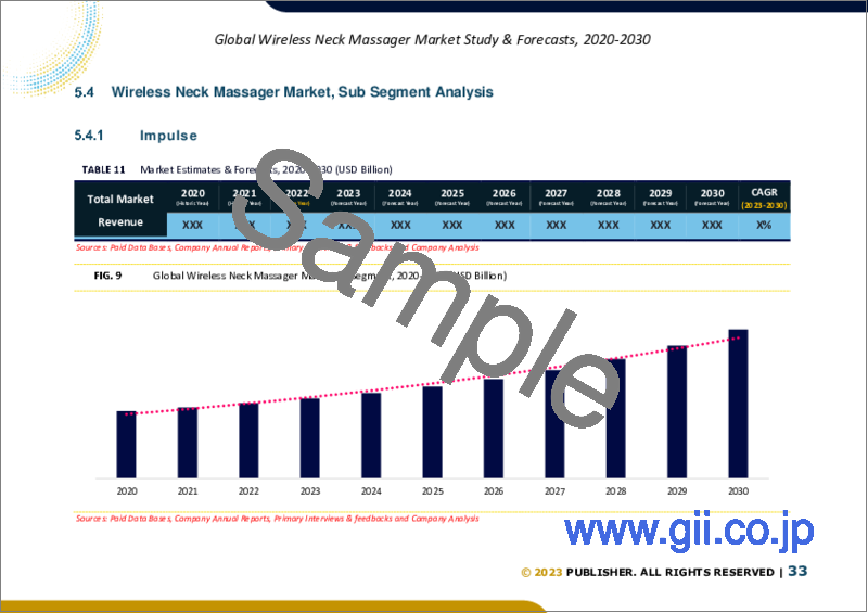 サンプル2：ワイヤレスネックマッサージャーの世界市場規模調査＆予測、タイプ別、用途別、価格帯別、流通チャネル別、年齢層別、地域別分析、2023～2030年