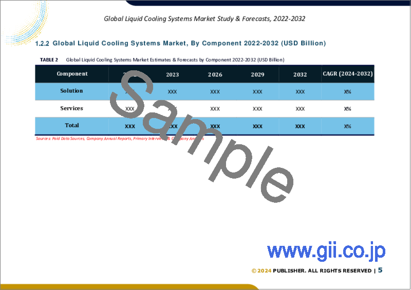サンプル1：液体冷却システムの世界市場規模調査＆予測、コンポーネント別、タイプ別、エンドユーザー別、地域別分析、2023-2030年