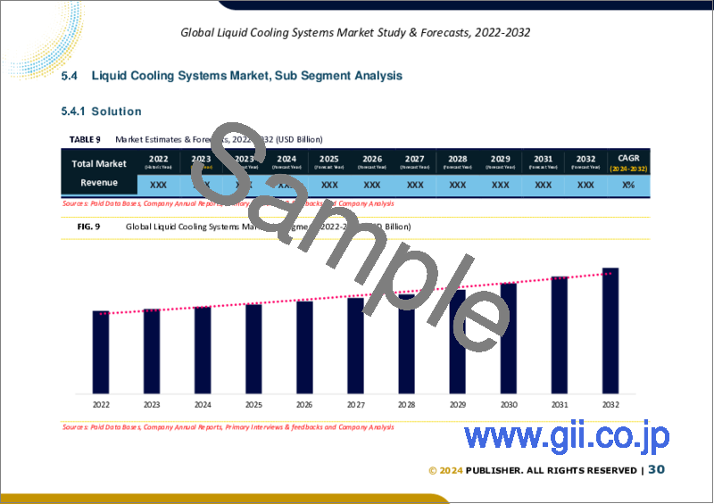 サンプル2：液体冷却システムの世界市場規模調査＆予測、コンポーネント別、タイプ別、エンドユーザー別、地域別分析、2023-2030年