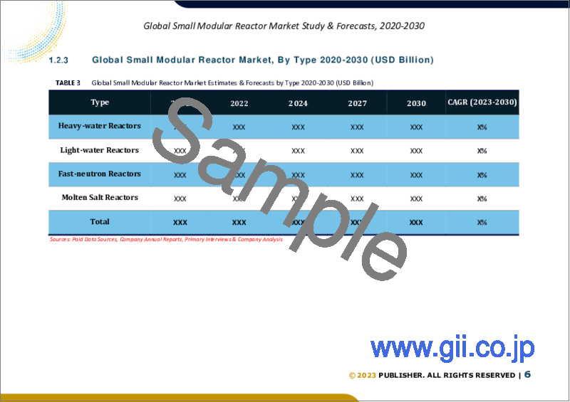サンプル1：小型モジュール炉の世界市場規模調査・予測、冷却材別、タイプ別、用途別、最終用途別、接続性別、設置場所別、展開別、地域別分析、2023～2030年