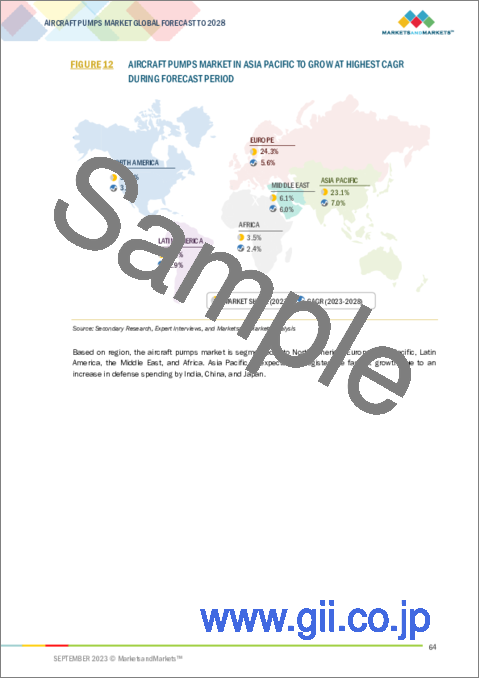 サンプル1：航空機用ポンプの世界市場 (～2028年)：タイプ・圧力・エンドユーザー・技術・航空機タイプ・地域別