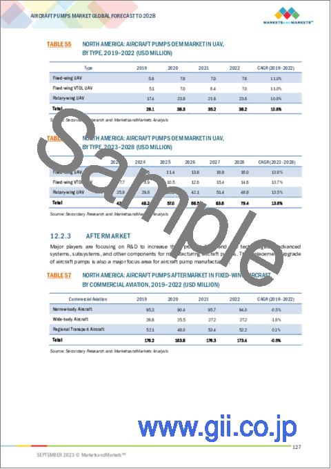 サンプル2：航空機用ポンプの世界市場 (～2028年)：タイプ・圧力・エンドユーザー・技術・航空機タイプ・地域別