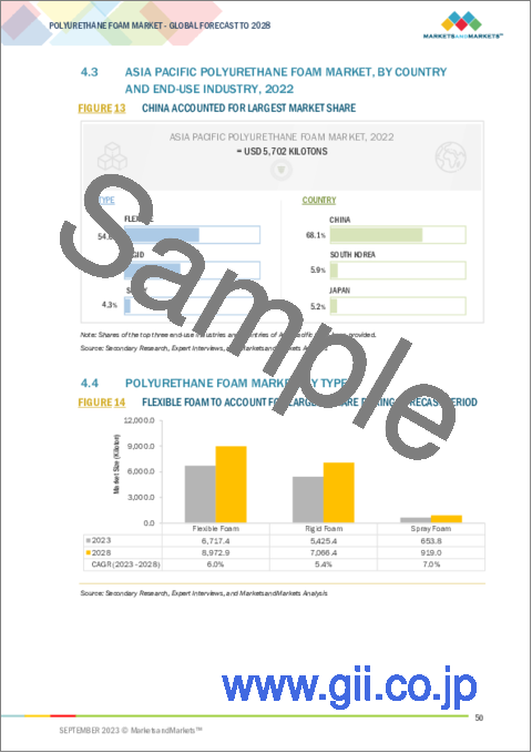 サンプル1：ポリウレタンフォームの世界市場：タイプ別、最終用途産業別、地域別 - 予測（～2028年）