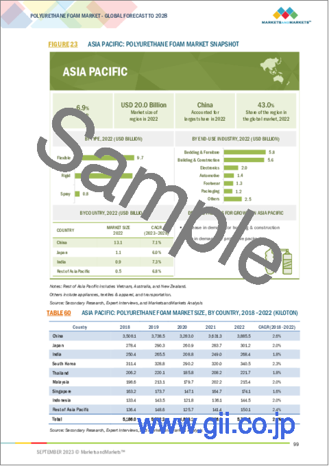 サンプル2：ポリウレタンフォームの世界市場：タイプ別、最終用途産業別、地域別 - 予測（～2028年）