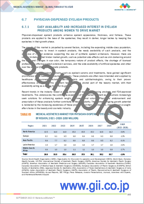 サンプル2：医療美容の世界市場 (～2028年)：製品・処置・エンドユーザー・地域別
