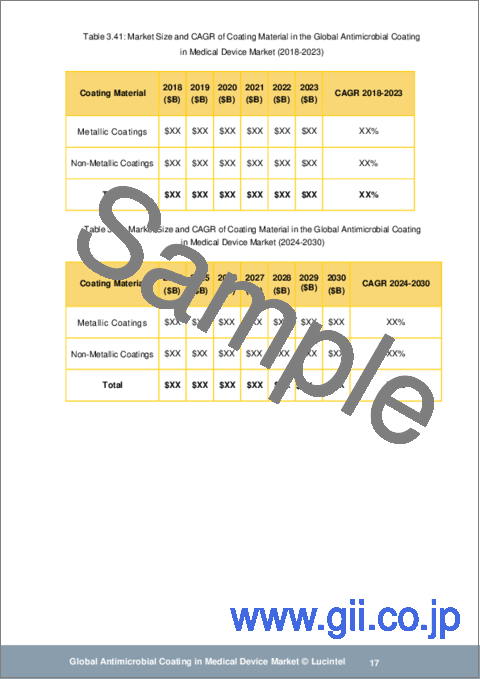 サンプル1：医療機器の抗菌コーティング市場レポート：2030年までの動向、予測、競合分析