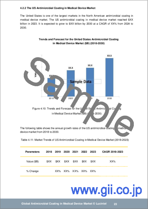 サンプル2：医療機器の抗菌コーティング市場レポート：2030年までの動向、予測、競合分析
