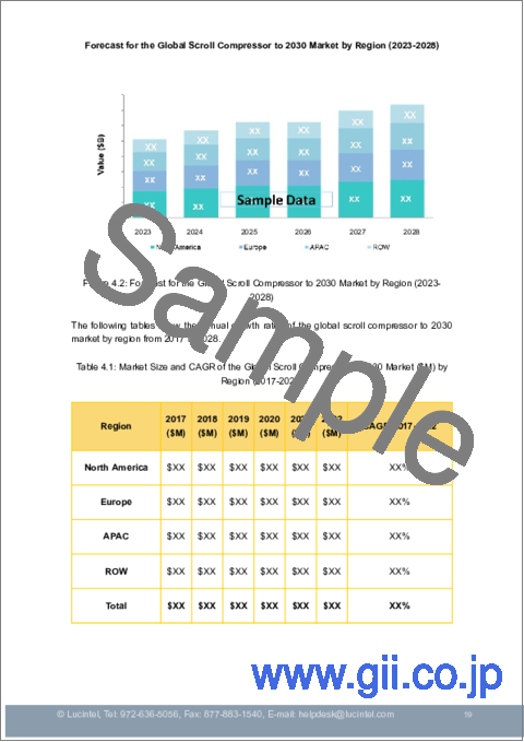 サンプル1：スクロールコンプレッサー市場レポート：2030年までの動向、予測、競合分析