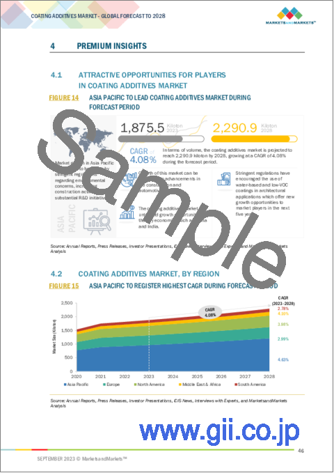 サンプル1：コーティング添加剤の世界市場：タイプ別、配合別、用途別、地域別-2028年までの予測