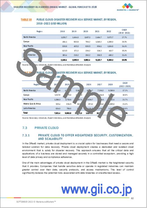 サンプル2：DRaaS (Disaster Recovery as a Service) の世界市場 (～2028年)：サービスタイプ・導入形態・組織規模・産業・地域別