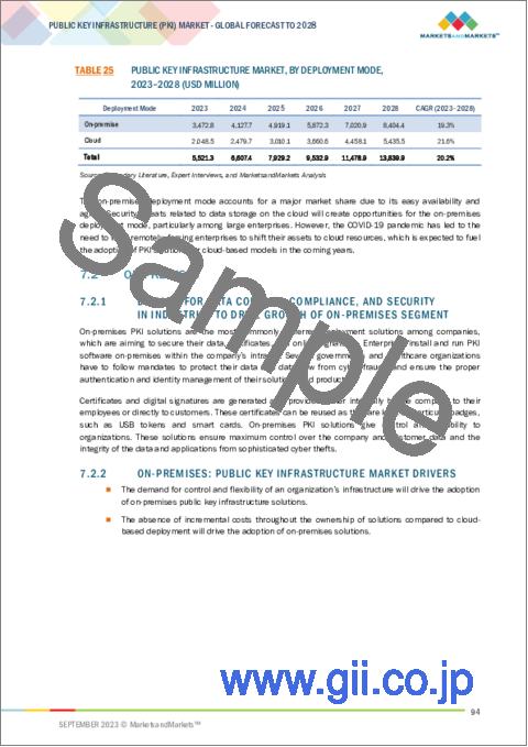 サンプル2：公開鍵基盤（PKI）の世界市場：コンポーネント別、展開方式別、組織規模別、産業別、用途別、地域別 - 予測（～2028年）