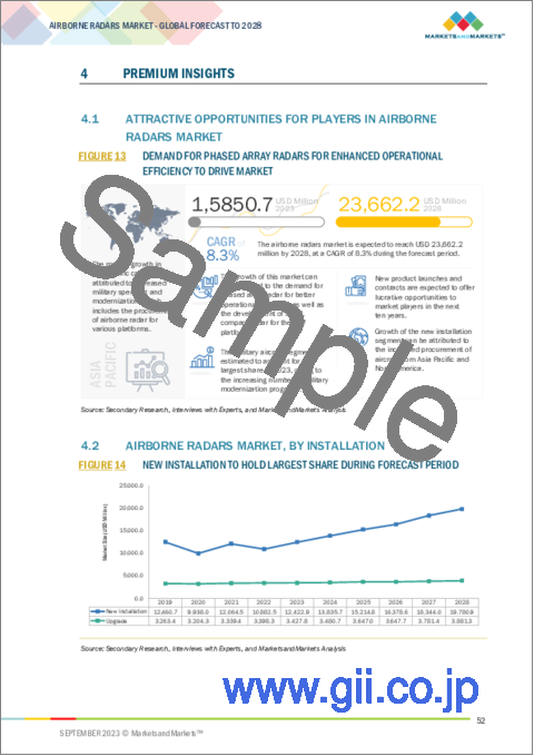 サンプル1：航空機搭載レーダーの世界市場 (～2028年)：コンポーネント・プラットフォーム・用途 (防衛&セキュリティ・商業&民間)・波形・技術・距離・次元 (2D・3D・4D)・設置タイプ・地域別
