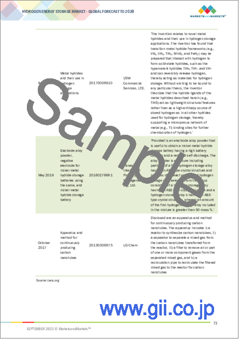 サンプル2：水素エネルギー貯蔵の世界市場：形態別、技術別、用途別、エンドユーザー別、地域別 - 予測（～2028年）