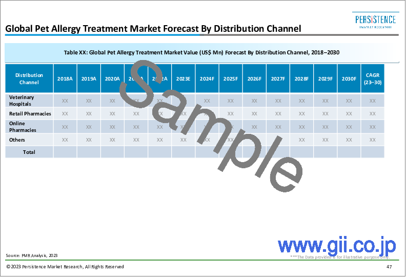 サンプル1：ペットアレルギー治療の市場調査：抗生物質の販売による大幅な収益創出