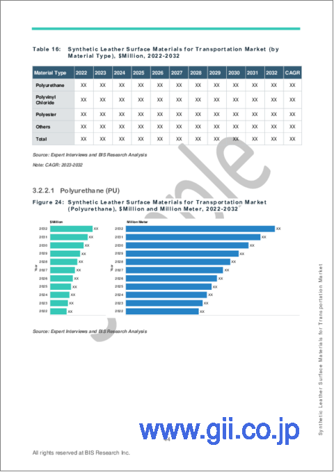 サンプル2：輸送用合成皮革表面材の世界市場 (2023-2032年)：用途・販売チャネル・産業・プロセス・材料タイプ・国別の分析・予測