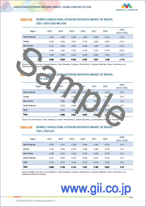 サンプル2：農業用活性剤アジュバントの世界市場：採用段階別、タイプ別、用途別、作物タイプ別、地域別-2028年までの予測