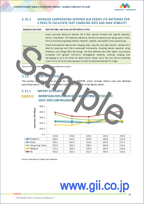 サンプル2：チタン酸リチウム (LTO) 電池の世界市場 (～2028年)：容量 (3,000mAh未満・3,001～10,000mAh・10,000 mAh超)・電圧・用途 (CE製品・自動車)・コンポーネント (電極・電解質)・材料・地域別