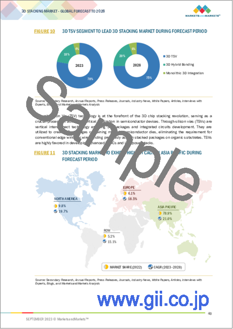 サンプル1：3Dスタッキングの世界市場：パッケージング方法別、手法別、相互接続技術別、デバイスタイプ別、エンドユーザー別 - 2028年までの予測
