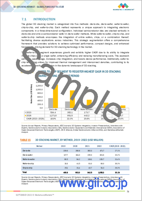 サンプル2：3Dスタッキングの世界市場：パッケージング方法別、手法別、相互接続技術別、デバイスタイプ別、エンドユーザー別 - 2028年までの予測